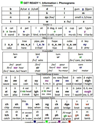 Phonics Chart, English Sounds, Phonics Blends, Phonics Books, Phonics Rules, Spelling Rules, Phonics Sounds, English Phonics, Learning English For Kids