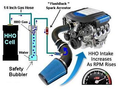 Build your own hydrogen generator powered car Hho Gas, Hydrogen Engine, Hybrid Vehicles, Hydrogen Car, Hydrogen Generator, Free Energy Projects, Fuel Efficient Cars, Hydrogen Gas, Europa Park