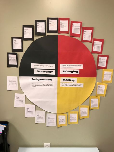 Circle Of Courage Activities, Indigenous Classroom, Circle Of Courage, Aboriginal Art For Kids, Indigenous Studies, Aboriginal Education, Indigenous Education, Medicine Wheel, Teaching Social Studies