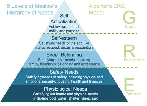 ERG-Maslow Theory/ Needs | Maslow's hierarchy of needs, Motivation theory, Workplace motivation #Motivation_In_The_Workplace #Theory_Of_Motivation #Maslow’s_Hierarchy_Of_Needs #Human_Behavior_Psychology Theory Of Motivation, Maslow’s Hierarchy Of Needs, Human Behavior Psychology, Big Five Personality Traits, Workplace Motivation, Hierarchy Of Needs, Motivation Theory, Humanistic Psychology, Maslow's Hierarchy Of Needs