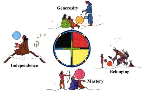 Circle Of Courage, Indigenous Symbols, Therapy Interventions, Learned Helplessness, Emotionally Healthy, Indigenous Education, Youth Work, Literacy Day, Native American Wisdom