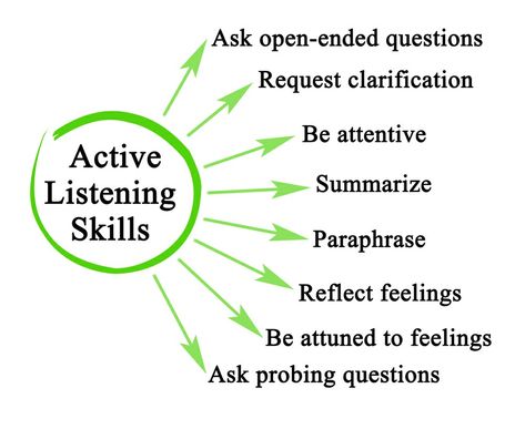 Active Listening Skills, Improve Speaking Skills, Reflective Listening, Effective Leadership Skills, Good Listening Skills, Effective Communication Skills, Improve Communication Skills, Good Communication Skills, Counseling Activities