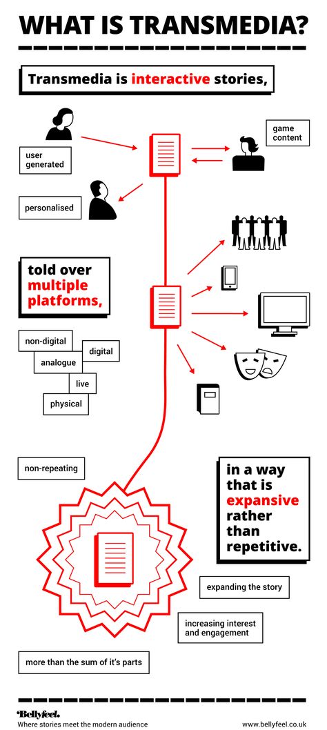 What is Transmedia? infographic Infographics About Ict, Social Change Infographics, Digital Transformation Infographic, Digital Customer Journey, Infographic About Cyberbullying, Evolution Of Media Infographics, Marketing Statistics, Make An Infographic, Internet Marketing Strategy