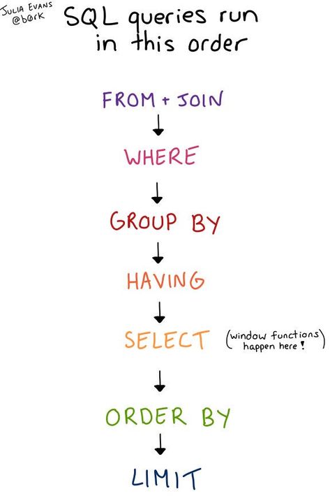 Sql Cheat Sheet, Sql Query, Learn Sql, Computer Science Programming, Basic Computer Programming, Web Development Programming, Data Science Learning, Learn Computer Science, Computer Learning