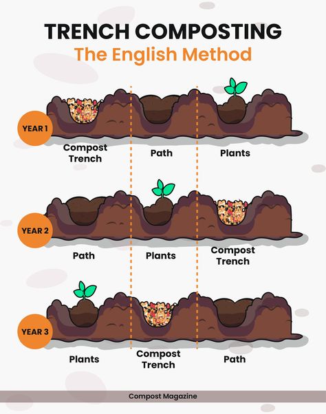 Compost Recipe, Trench Composting, Compost Aerator, Start Composting, Make Compost, Composting Methods, Compost Bin Diy, Compost Soil, Composting Toilets