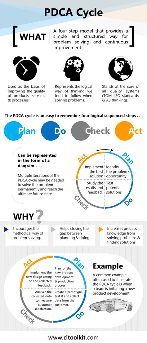 PDCA Cycle Continuous Improvement Ideas, Pdca Cycle, Leadership Development Activities, Problem Solving Model, Business Strategy Management, Process Infographic, Business Continuity Planning, Problem Solving Activities, Human Resource Development