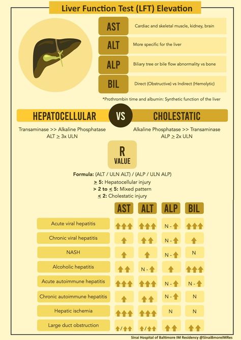 (20) GrepMed on Twitter: "Interpretation of Elevated LFTs via @SinaiBmoreIMRes https://t.co/seagvXT81M #FOAMed #MedEd https://t.co/hdtxYoYvl1" / Twitter Nursing School Studying Cheat Sheets, Liver Function Test, Biochemistry Notes, Medical Assistant Student, Nursing Leadership, Clinical Chemistry, Nursing School Essential, Nursing Student Tips, Medical Student Study