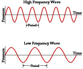 Pitch and Frequency. I found this helpful site that explains physics in a manageable way, offers activities, help, and provides ideas for assessments. Physics 101, Ultrasound Physics, Diagnostic Medical Sonography, Physics Classroom, Physics Formulas, Sound Frequencies, Metal Detectors, Science Project, Science Fair Projects