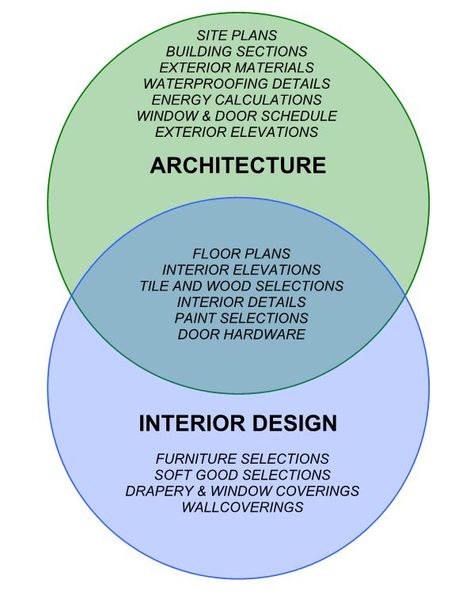 Architecture vs. Interior Design – Venn Diagram of Architectural and Interior Design Services Concept Of Interior Design, Interior Design Vs Interior Decorating, Interior Designing Aesthetic, Interior Design Notes Aesthetic, Architecture Basic Knowledge, Best Architecture Interior, Architecture And Interior Design, New Architecture Design, Interior Design Student Projects