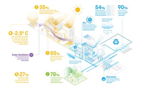 Sasaki - A sustainable, healthy Praderas New Community with innovative social housing Sustainability Diagram, Sustainable Architecture Diagram, Co Housing Community, Social Housing Architecture, Sustainable Building Design, Social Integration, Urban Design Diagram, Co Housing, Un Sustainable Development Goals