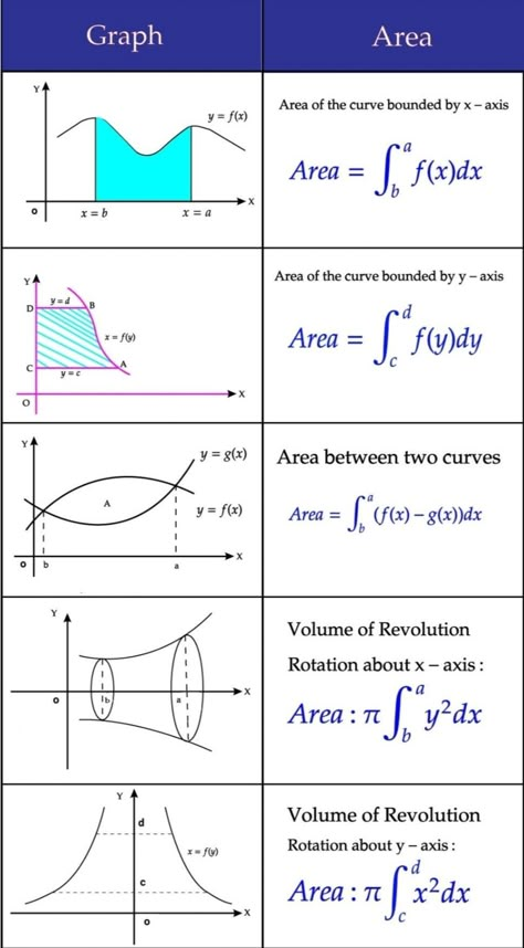 Calculus Integrals, Visual Calculus, Calculus Formulas, Mathematics Notes, Calculus Notes, Integral Calculus, Physics Equations, Calculus 2, Math Formula Chart