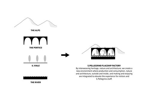 BIG - Bjarke Ingels Group · San Pellegrino Flagship Store Parti Diagram, Concept Models Architecture, Architecture Presentation Board, Architecture Panel, Conceptual Architecture, Bjarke Ingels, Architecture Concept Diagram, Concept Diagram, Architecture Graphics