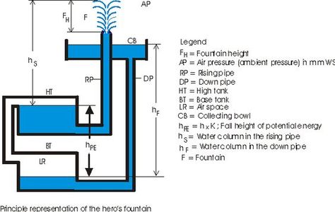 Hero's fountain Heron's Fountain, Heron Fountain, Bird Fountain, Fountain Design, Garden Fountain, Free Energy, Water Pressure, Alternative Energy, Water Systems