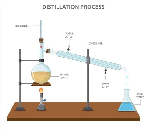 Fractional distillation is a process used to separate a mixture of two or more liquids with different boiling points Fractional Distillation, Distillation Process, Boiling Point, Clip Art, Quick Saves