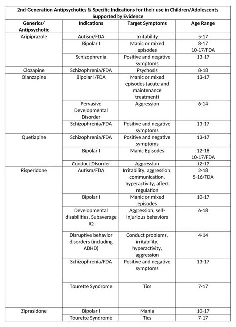 Charts and Tables for Psych, Mental Health - PSYCH-MENTAL HEALTH NP Psych Nurse Assessment, Agacnp Study, Mental Health Nursing Student, Psych Nurse Practitioner, Pmhnp Student, Psych Medications, Psych Np, Psych Nursing, Psych Meds