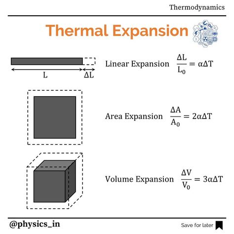 Thermal Expansion ▪Share this post with friends.👍 ••••••••••••••••••••••••••••••• Copyright ©@physics_in ••••••••••••••••••••••••••••••• .… Thermal Expansion Physics, Maths Knowledge, Post With Friends, Physics Notes, Thermal Expansion, Svg Cuts, The Expanse, Astronomy, Shadow Box