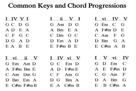 common pop music chord progressions | Chord_Progressions Teaching Guitar, Guitar Chord Progressions, Chord Progressions, Music Theory Guitar, Guitar Chord Chart, Music Chords, Music Writing, Music Ed, Ukulele Songs