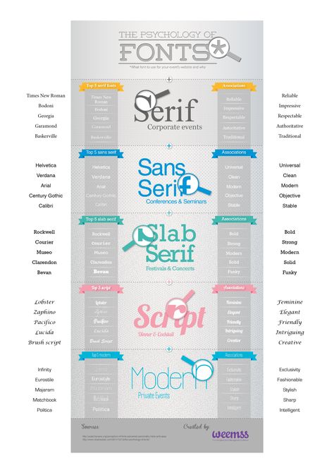 The Psychology of Fonts - infographic with typefaces added to margins for readability Typography Psychology, Psychology Branding Design, Font Psychology Typography, Logo Colour Psychology, Typeface Anatomy Poster, Font Psychology, Logo Word, Graphic Design Course, Design Guide