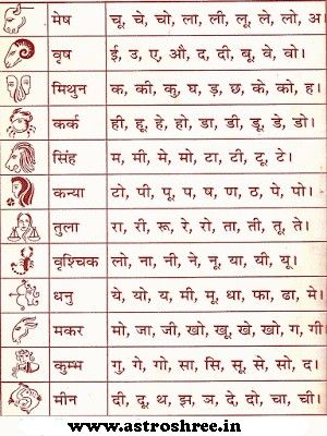 You can see your rashi here Astrology In Hindi, Vedic Astrology Charts, Astrology Hindi, Hindi Language Learning, Jyotish Astrology, Different Zodiac Signs, Mantra Quotes, Gk Knowledge, Horoscope Reading