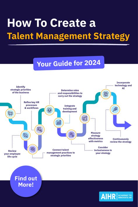 Learn how a robust Talent Management Strategy can significantly boost your company's revenue and profits. This article guides you through creating a strategy that aligns with your goals, enhances employee engagement, and transforms skills. Dive into the world of effective talent management. #HR #HumanResources #TalentManagament #Talent Talent Development Strategy, Talent Management Strategy, Leadership Development Team Building, Hr Job, Hr Strategy, Businesses Ideas, Hr Consulting, Business Strategy Management, Boost Business