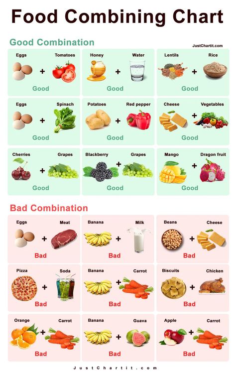 Food combining is an ancient philosophy that has also gained popularity recently. Nutrition believes combining improper food components can lead to acidity, Bad Food Combinations, Food Combining Rules, Food Combining Chart, Ancient Philosophy, Low Estrogen Symptoms, Lentils And Rice, Low Estrogen, Cheese Stuffed Peppers, Eat Together