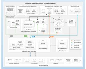 System architecture diagram for Microsoft Dynamics AX System Architecture Diagram, Software Architecture Diagram, Software Architecture Design, Architecture Diagram, Enterprise Architecture, Microsoft Project, System Architecture, Computer Science Engineering, Erp System