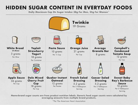 Everyday Foods With High Sugar Content - Nina Teicholz Strawberry Granola Bars, Sugar Foods, Strawberry Granola, Hidden Sugar, Greek Yogurt Flavors, Eating Too Much, American Diet, Sugar Intake, Cherry Fruit