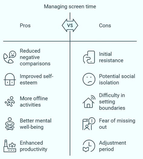 Excessive screen time, especially on social media, can lead to negative comparisons and feelings of inadequacy. Set boundaries for technology use and take regular breaks to engage in offline activities that promote well-being. Offline Activities, Feelings Of Inadequacy, Set Boundaries, Screen Time, Well Being, Boundaries, Social Media, Screen, Technology