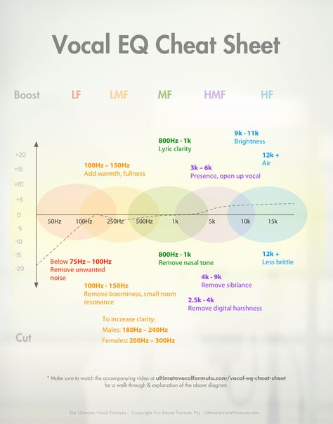 Vocal EQ Cheat Sheet - for sound recording and such Eq Cheat Sheet, Music Engineers, Music Recording Studio, Music Mixing, Beat Maker, Music Tutorials, Music Studio Room, Italo Disco, Music Writing