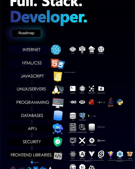 Full stack developer Roadmap Full Stack Developer Roadmap, Developer Roadmap, Full Stack Developer, Html Css, Linux