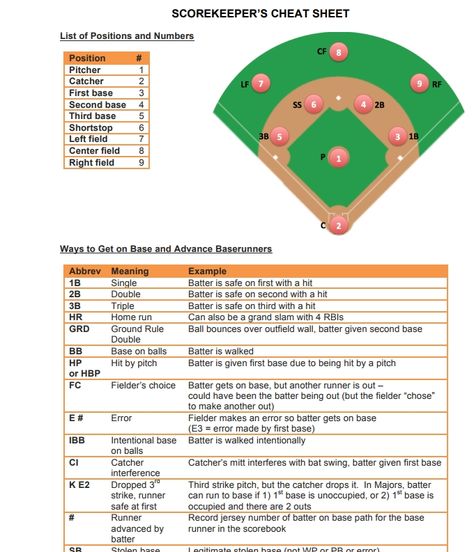 High School Baseball Manager, Softball Score Sheet Free Printable, Baseball Projects For School, Coaching Softball, Softball Coaching Tips, Baseball Terms, Tball Coach, Baseball Lineup, Baseball Score Keeping