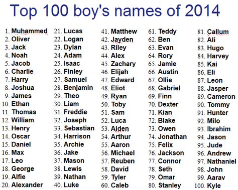 Northumberland Mam: Top 100 baby names for 2014.... Classy Boy Names, Top 100 Girl Names, Top 100 Boys Names, Trendy Names, Top Boy Names, Hindu Baby Boy Names, Names For Boys List, Boys Names