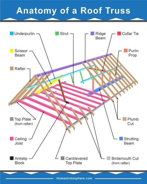 Diagram illustrating the many parts of a roof truss Gambrel Roof Trusses, Attic Truss, Roof Truss Design, Framing Construction, Roof Beam, Steel Trusses, Gambrel Roof, Roof Shapes, Porch Roof