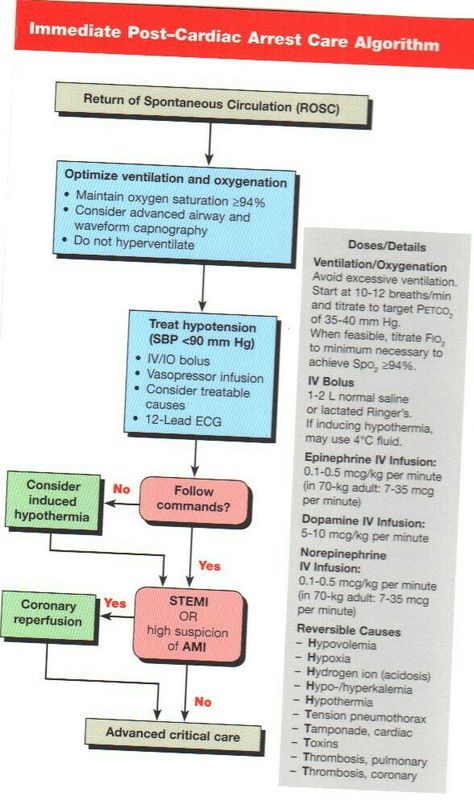 Advanced Cardiac Life Support-ACLS-ROSC- Doctor Stuff, Cardiology Nursing, Nurse Skills, Nursing Skills, Np School, Advanced Cardiac Life Support, Paramedic School, Hindi Language Learning, Respiratory Therapy