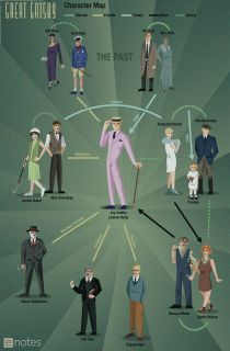 The Great Gatsby eNotes Character Map Infographic -... - Literature Activities The Great Gatsby Characters, The Great Gatsby Book, Gatsby Book, A Level English, Hulk Character, School Swag, Ted Mosby, Reading Literature, Christina Perri