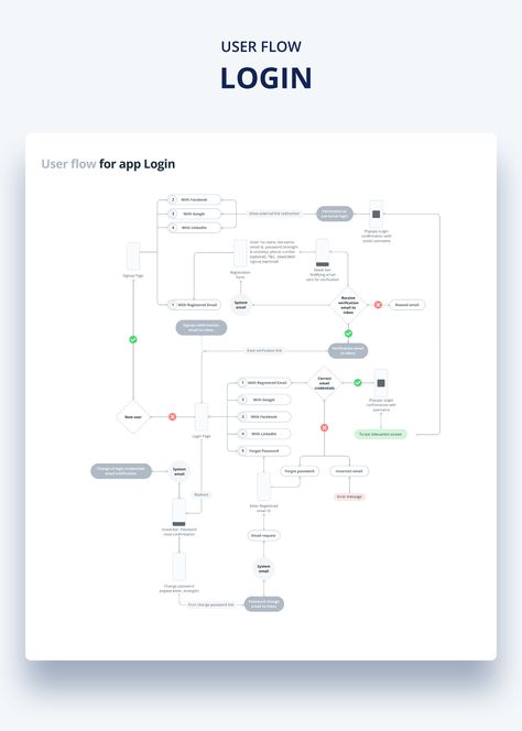 Koshino House, User Flow Diagram, การออกแบบ Ui Ux, Application Ui Design, Desain Ux, Flow Chart Design, Ux Design Portfolio, Ux Design Principles, Flow Map