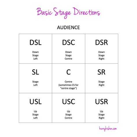 Basic Stage Directions | kerryhishon.com Improv Theatre, Youth Lyrics, Gcse Drama, Stage Directions, Technical Theatre, Theatre Games, Teaching Theatre, Drama Education, Theatre Education