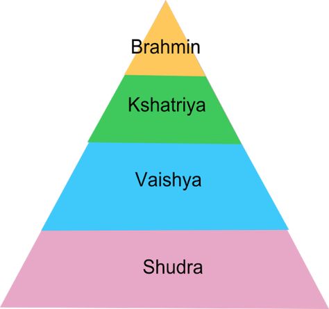 Caste- a hierarchy system that was in place in India, where Hinduism is mostly practiced, that people are placed in when they are born Hindu Caste System, Caste System In India, Indian Caste System, Personal Qualities, 6th Grade Social Studies, Social Organization, Family Systems, Vastu Shastra, Ancient Origins