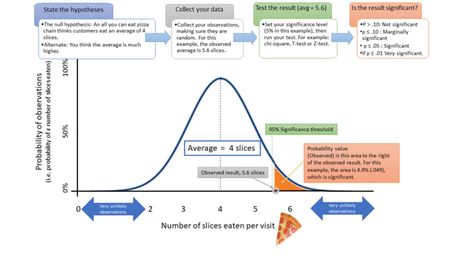 Data Science Statistics, Pizza Business, Statistics Math, Science Infographics, Null Hypothesis, Chemistry Education, Action Research, P Value, Visual Aid