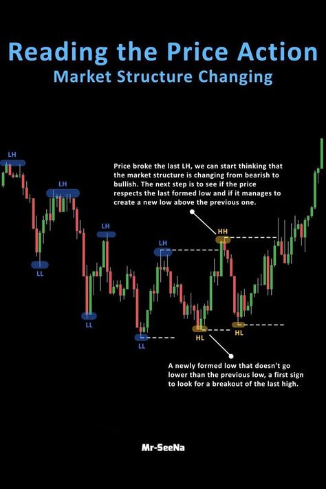 #Market_Structure #Trading_Market #Forex_Trading_Strategies_Videos #Forex_Trading_Training Market Structure, Forex Trading Strategies Videos, Forex Trading Training, Chart Patterns, Candlestick Chart, Stock Trading Strategies, Investing In Cryptocurrency, Trading Quotes, Candlestick Patterns