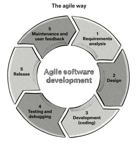 Explore the key differences between Agile and Waterfall methodologies to determine which approach best suits your business needs. Understand the pros and cons of each to make an informed decision for your software development projects.

#AgileDevelopment #WaterfallMethodology #SoftwareDevelopment #BusinessStrategy #TechTrends #ProjectManagement Agile Methodology, Agile Software Development, Agile Development, Business Software, Tech Trends, Business Needs, Do You Believe, Latest Tech, Content Writing