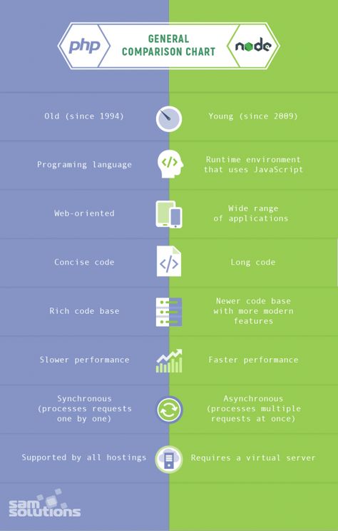 Product Comparison Design, Comparison Chart Design, Comparison Design, Ux Design Principles, Reference Website, System Architecture, Backend Developer, Infographic Poster, Comparison Chart