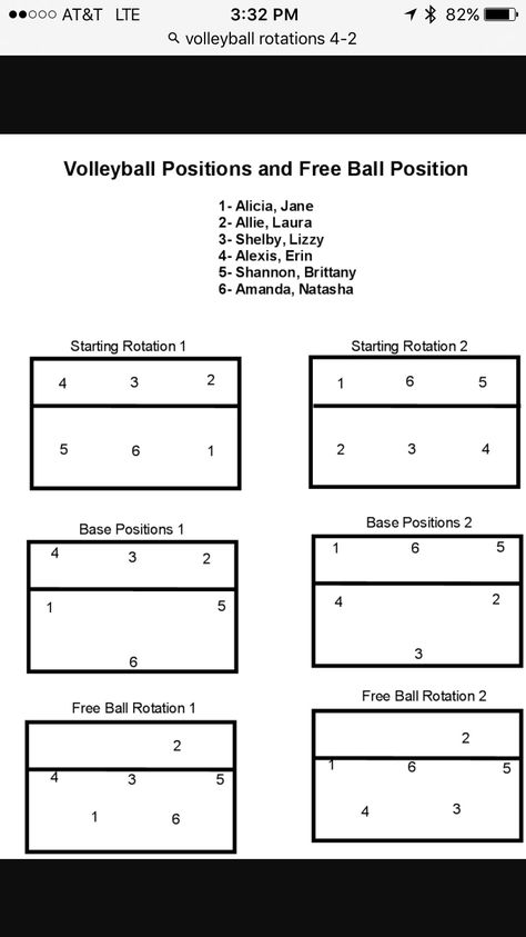 Volleyball Rotation Sheet, Volleyball Practice Plans, Football Formations, Volleyball Coaching, Volleyball Tryouts, Volleyball Positions, Youth Volleyball, Volleyball Life, Volleyball Practice