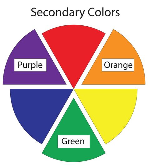 Learn English Vocabulary: Colours/ Colors 3 Colour Wheel Project, Secondary Color Wheel, Colour Wheels, Color Wheel Art, Roofing Colors, Birth Colors, Shingle Colors, Primary And Secondary Colors, Secondary Colors