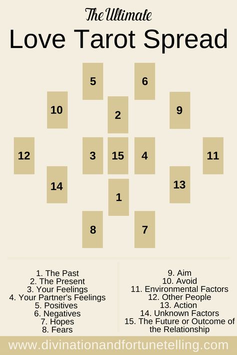 The Ultimate Love Tarot Card Spread which has been designed for all types of relationship readings. Art illustration shows all of the positions and article reveals the meanings of the layout. Spread is ideal for beginner card readers. - Divination and Fortune-Telling Love Tarot Spread, Tarot Card Layouts, One Card Tarot, Love Tarot Card, Relationship Tarot, Tarot Reading Spreads, Learning Tarot Cards, Tarot Guide, Love Tarot Reading