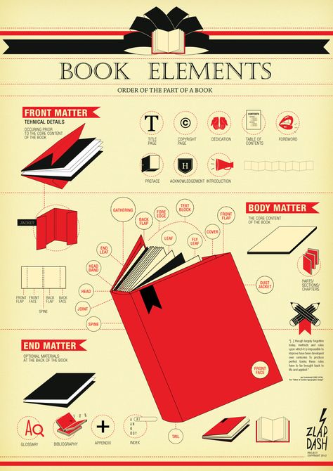 Book Elements / Infographic Infographic Book Design, Book Terminology, Book Infographic, Bookbinding Tutorial, Book Cover Design Inspiration, Infographic Design Layout, Book Editing, Infographic Illustration, Design Editorial