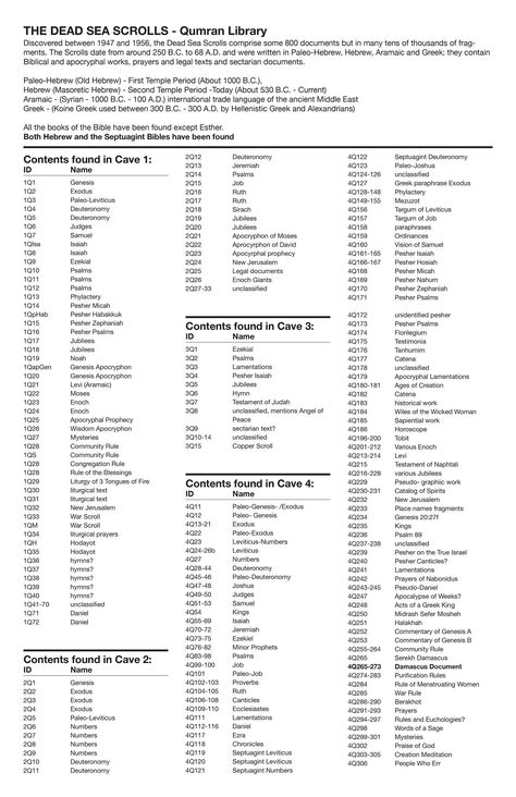 The Dead Sea Scrolls pg.1 Biblical Timeline, Bible Genealogy, Hebrew Writing, Bible Timeline, Torah Study, Revelation Bible, Dead Sea Scrolls, Ancient Writing, Christmas Bible Verses