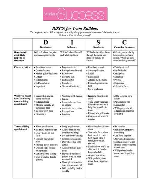 Written by DePinkMe There is great value in understanding people’s personality types.  Many companies use systems like D.I.S.C with great success in training their sales staff, not just Mary … Disc Test Personality Types, Disc Training, Mary Kay Sales, Disc Personality Test, Leadership Types, Disc Personality, Disc Assessment, Disc Test, Testing Encouragement