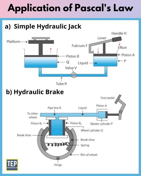 Pascal Law Applications Fluid Mechanics Engineering, Physics Mechanics, Basic Mechanics, Aerospace Design, Physics Lessons, Engineering Notes, Fluid Mechanics, Hydraulic Press, Physics And Mathematics