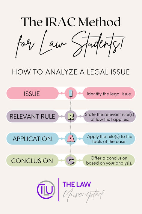 If you're going to law school, you'll need to familiarize yourself with the IRAC Method: Issue, Relevant Rule, Application, and Conclusion. Apply this rule to analyze legal problems. #thelawunscripted #lawschoollife #lawschool #lawschoolbound Emory Law School, Irac Method Law, Law Notes Ideas, Law School Hacks, Law Student Study Table, Law School Personal Statement Examples, Lawyer Study Notes, Solicitor Apprenticeship, Law Student Essentials